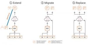 Les architectures d'Informatica Cloud