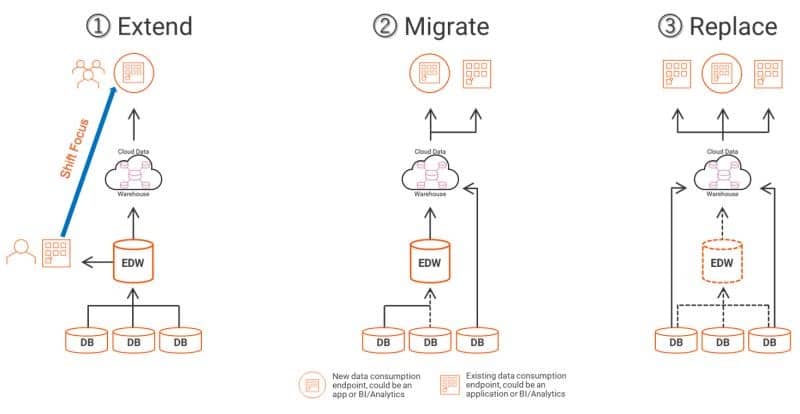 Les architectures d'Informatica Cloud